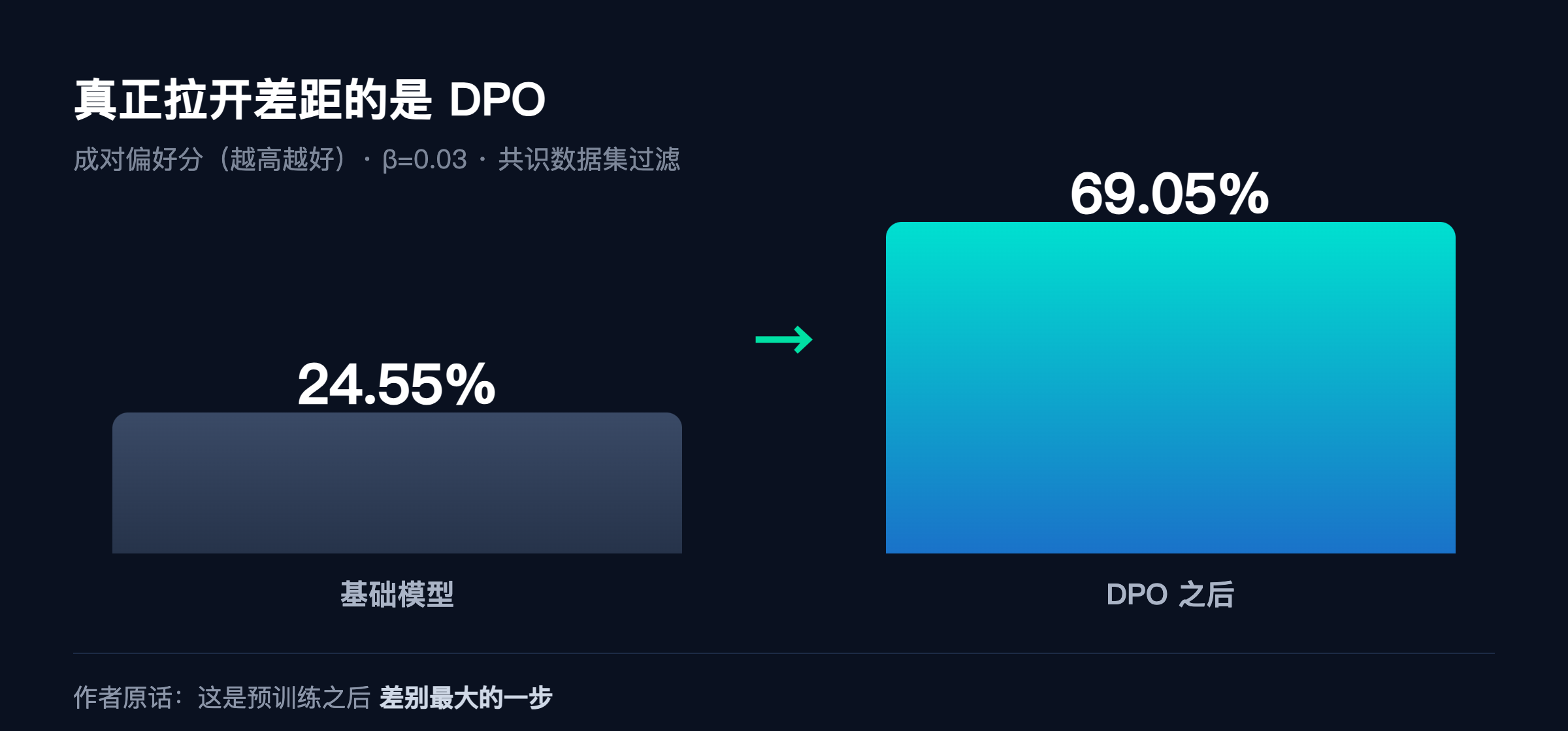 DPO 前后偏好分对比