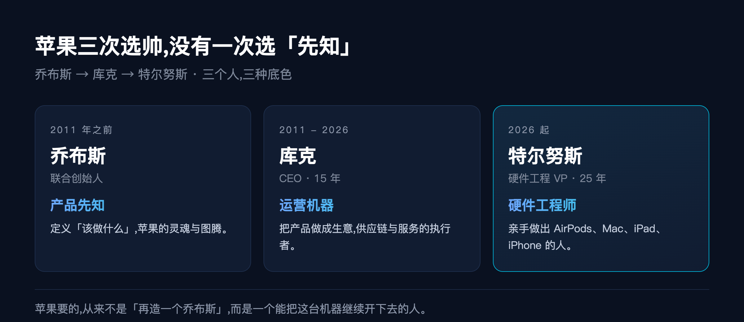 苹果三次选帅对比