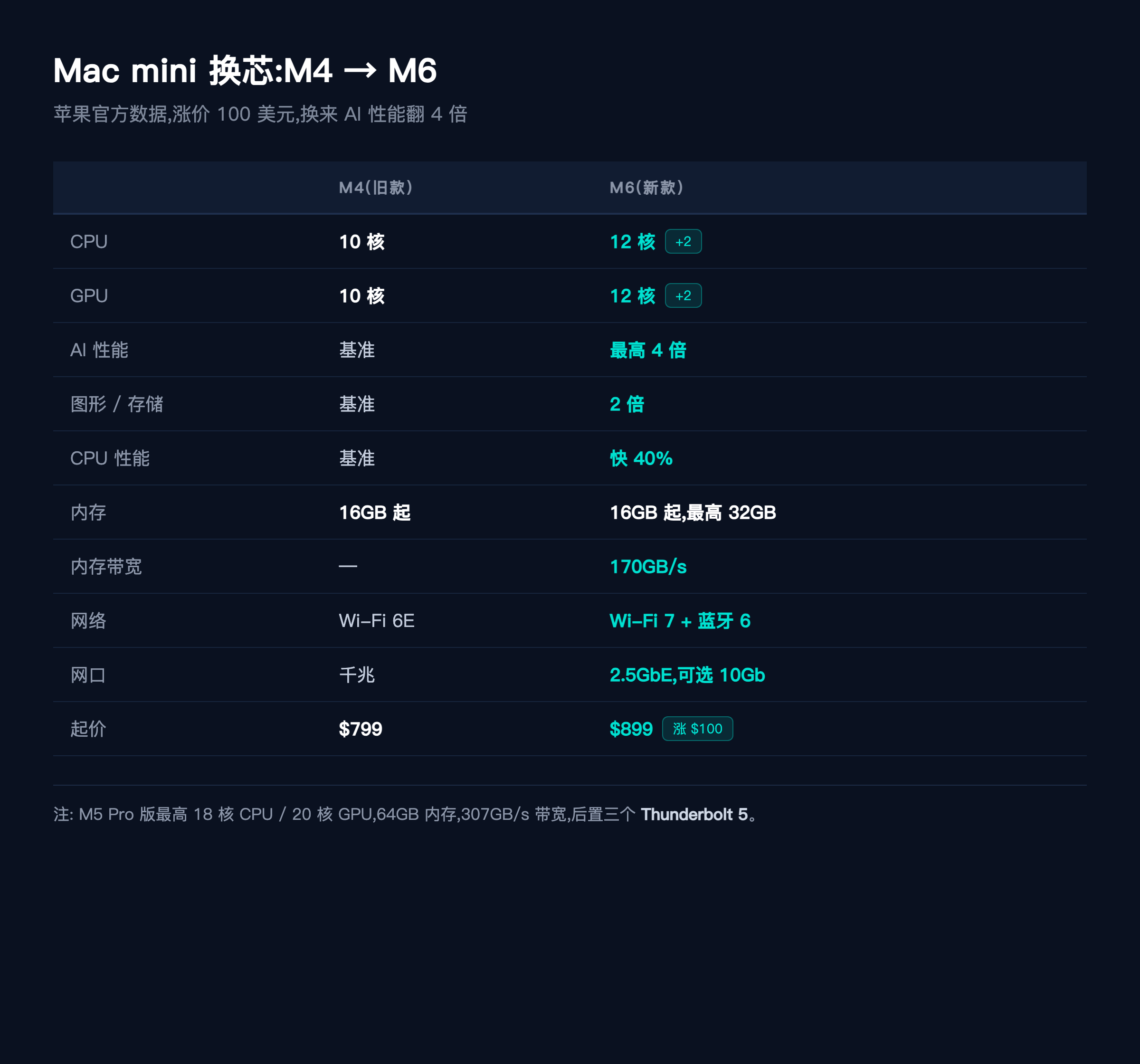 M4 与 M6 参数对比