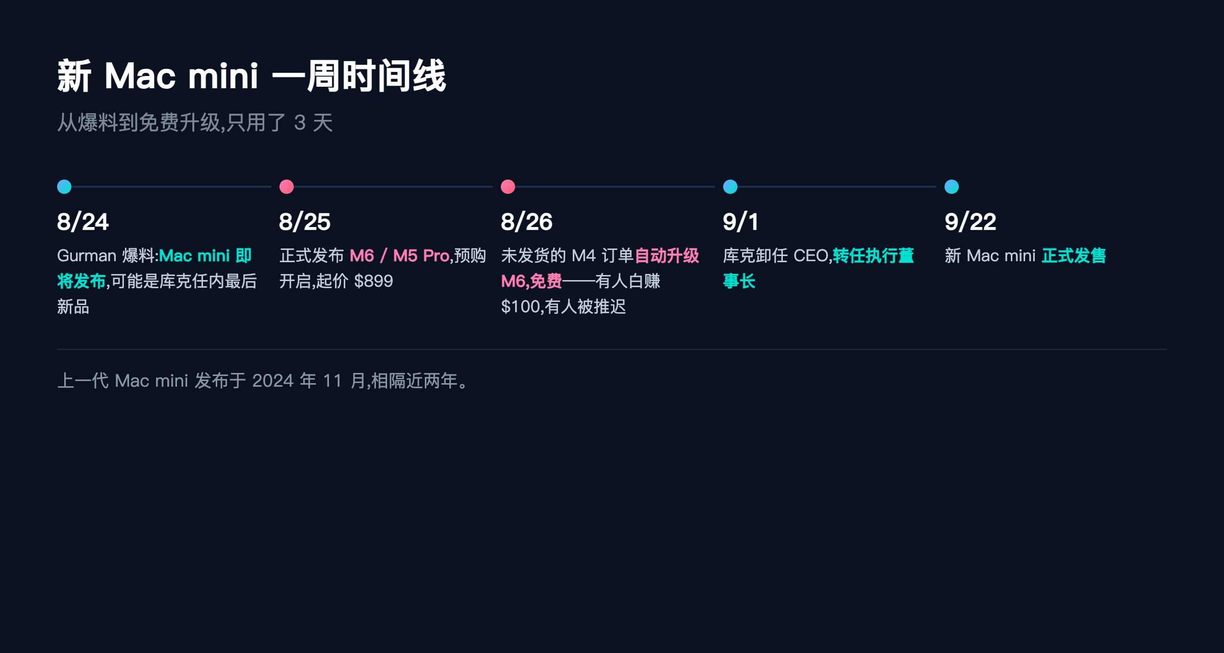 爆料到发布的完整时间线