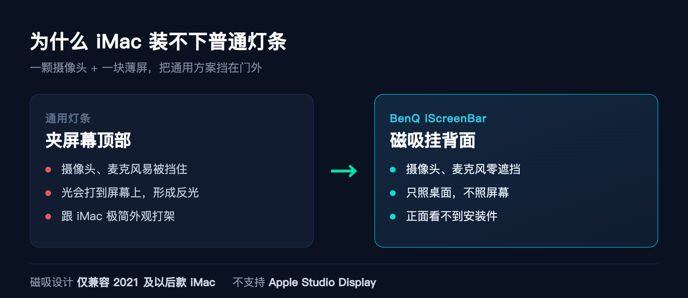 普通灯条夹顶部 vs iScreenBar 磁吸挂背面