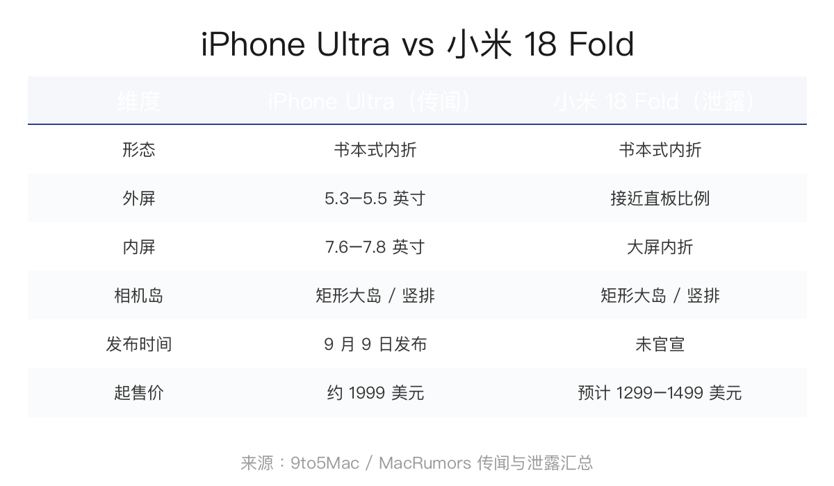 iPhone Ultra 与小米 18 Fold 关键维度对比