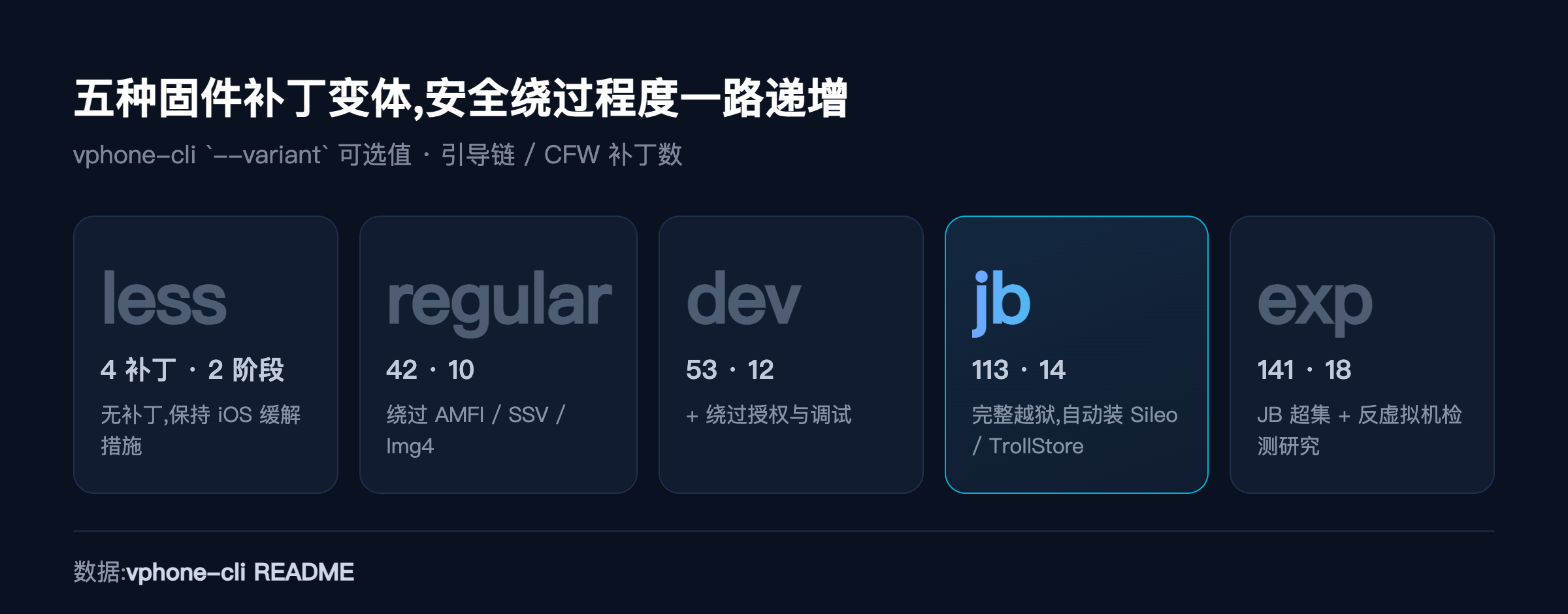 五种固件补丁变体,安全绕过程度递增
