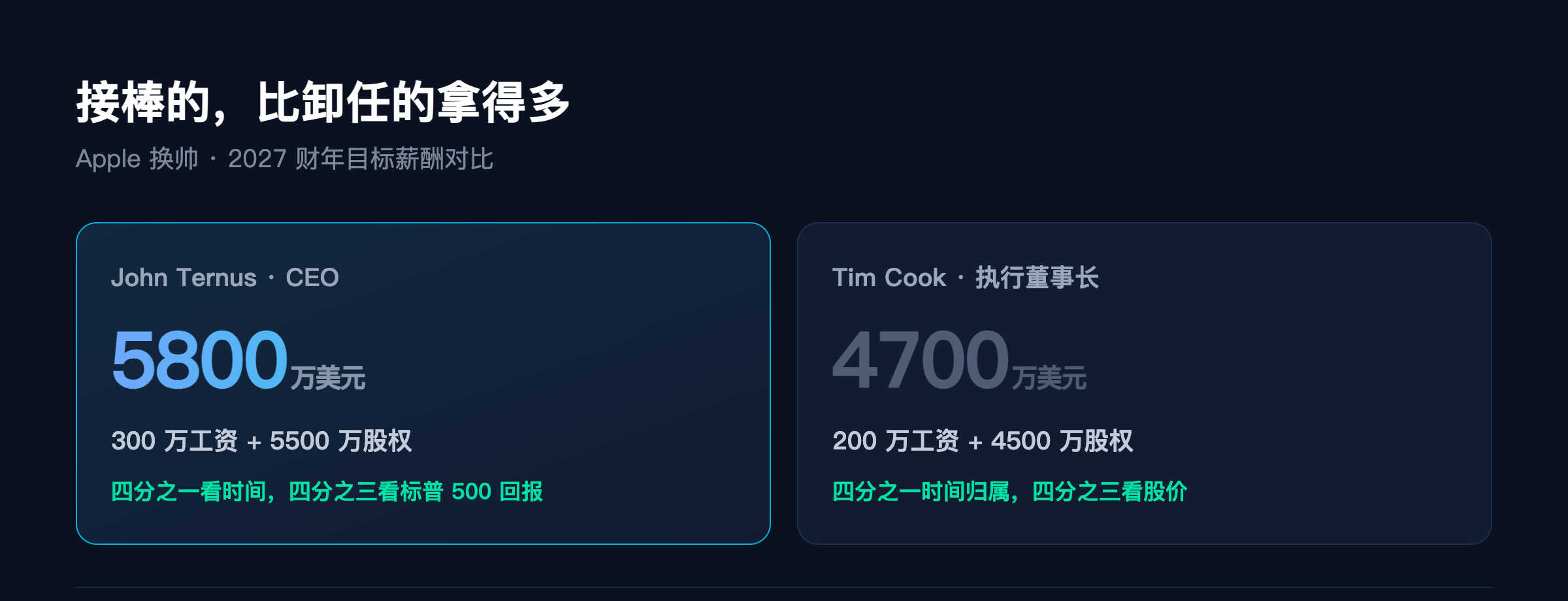 Ternus 与库克薪酬对比