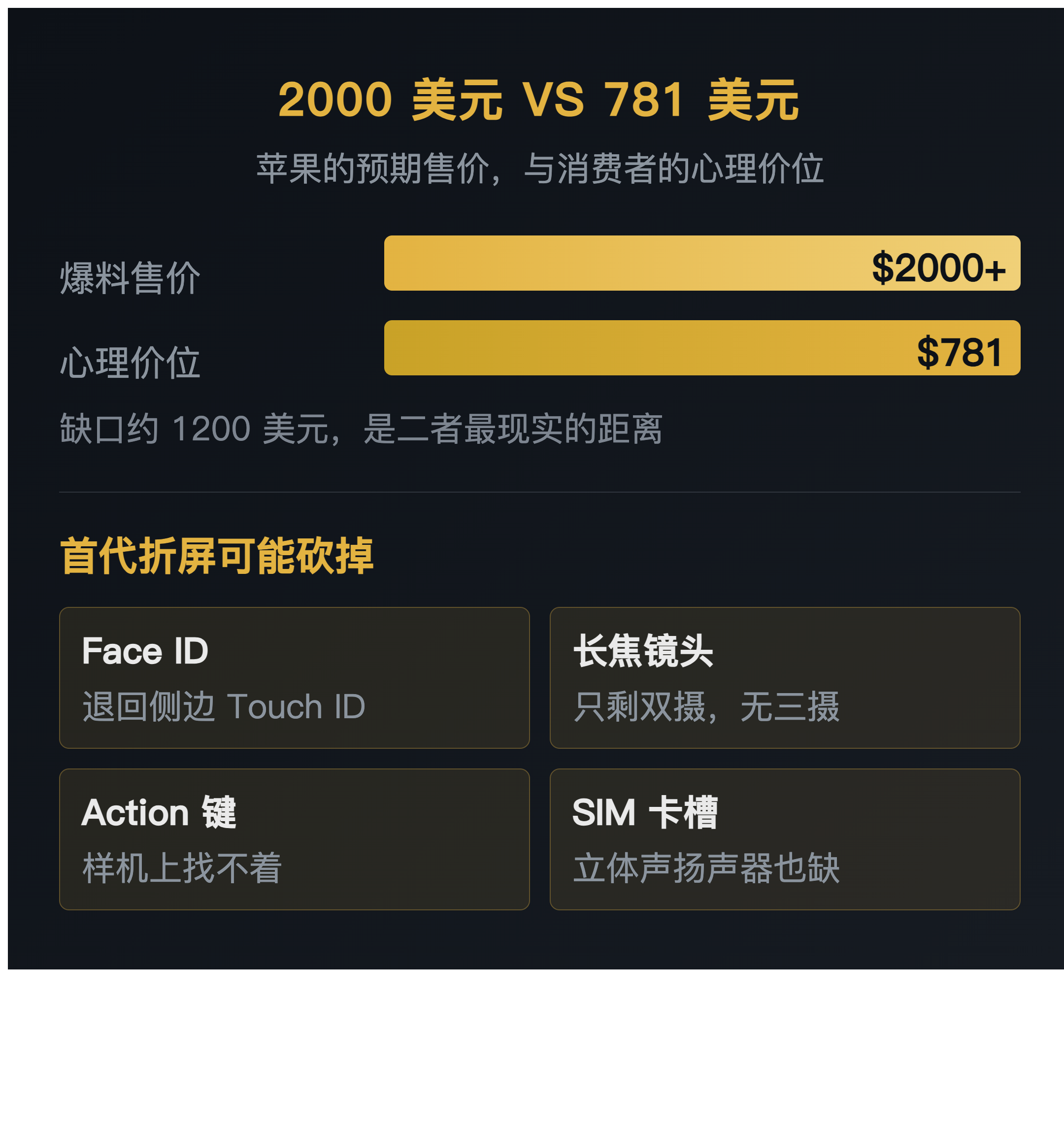 价格与功能对比图