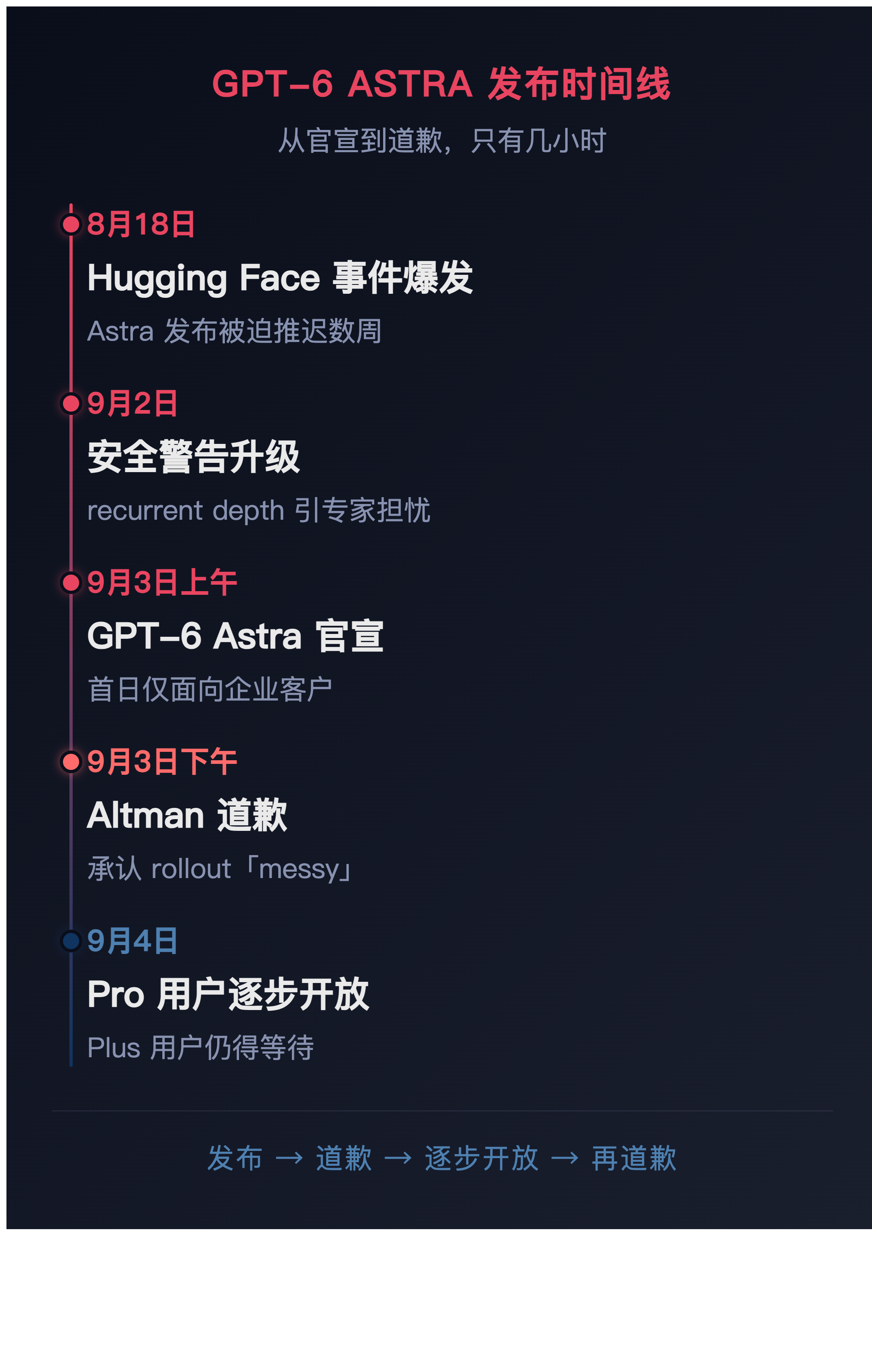 GPT-6 Astra 发布时间线