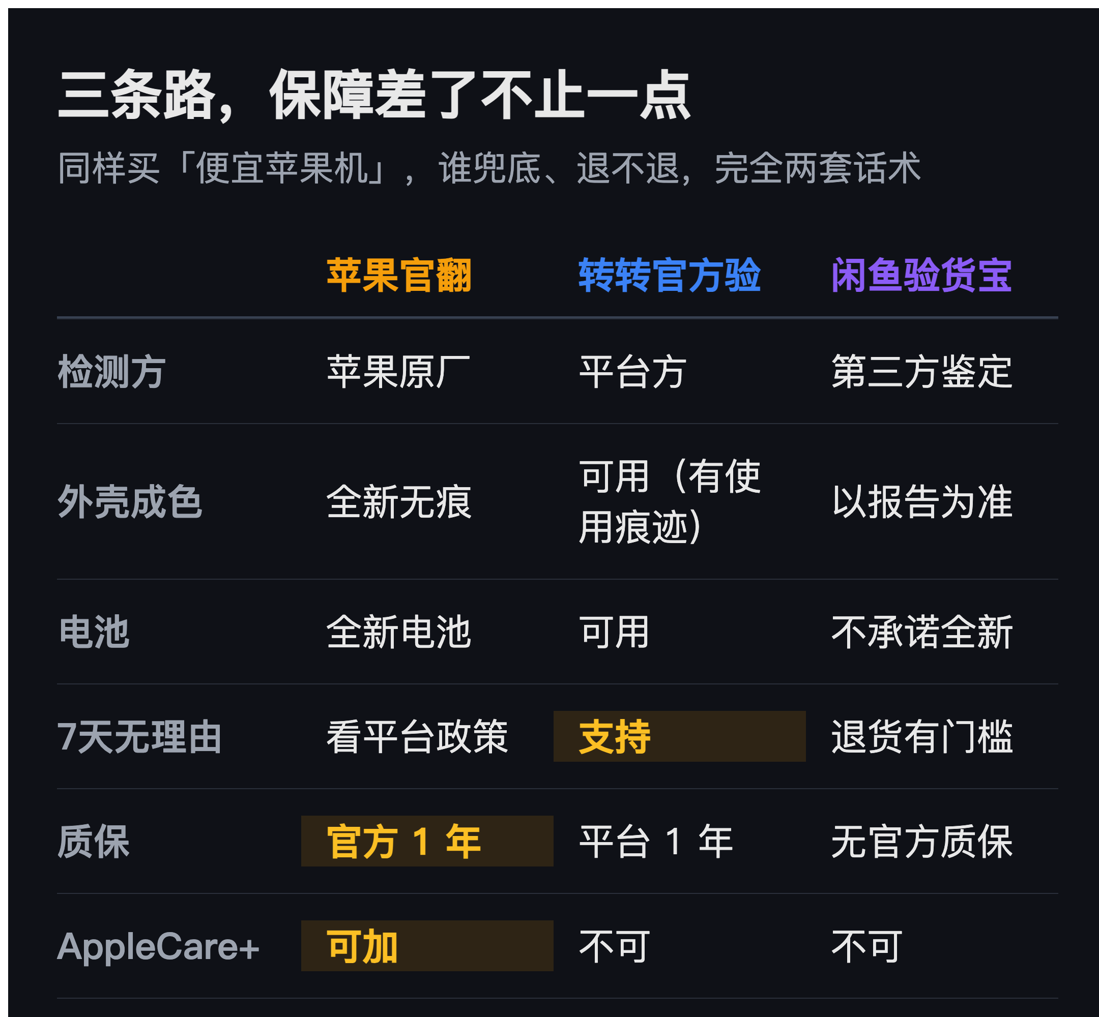 三家渠道保障对照
