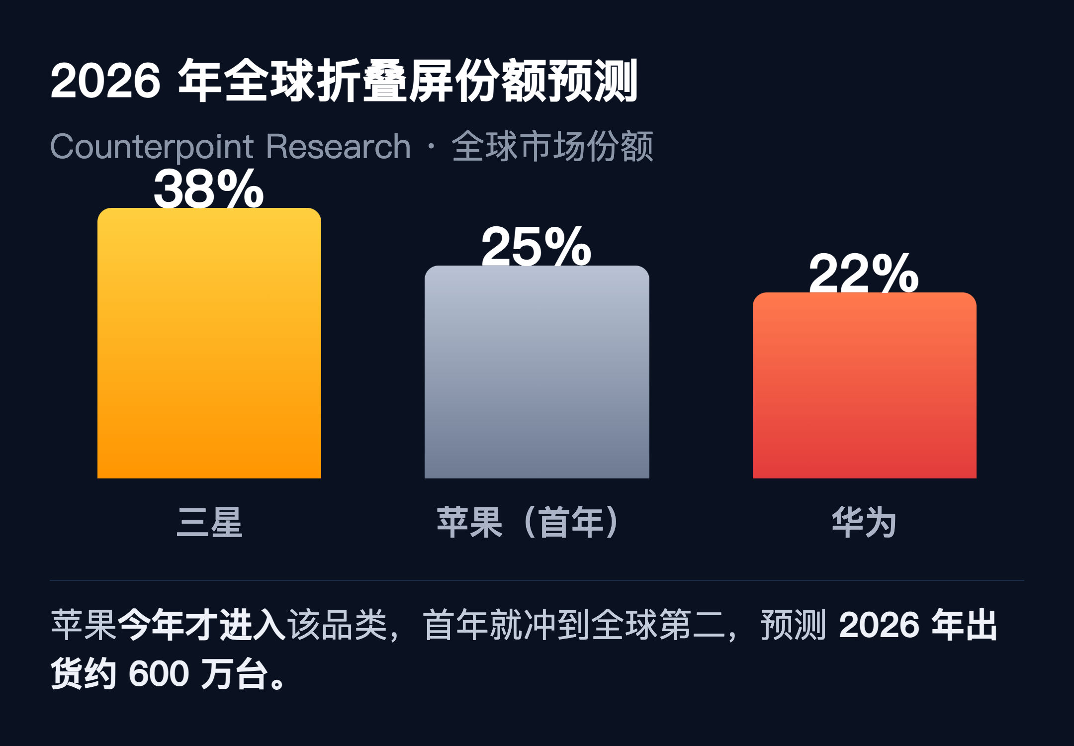 △2026 年全球折叠屏份额预测（Counterpoint）