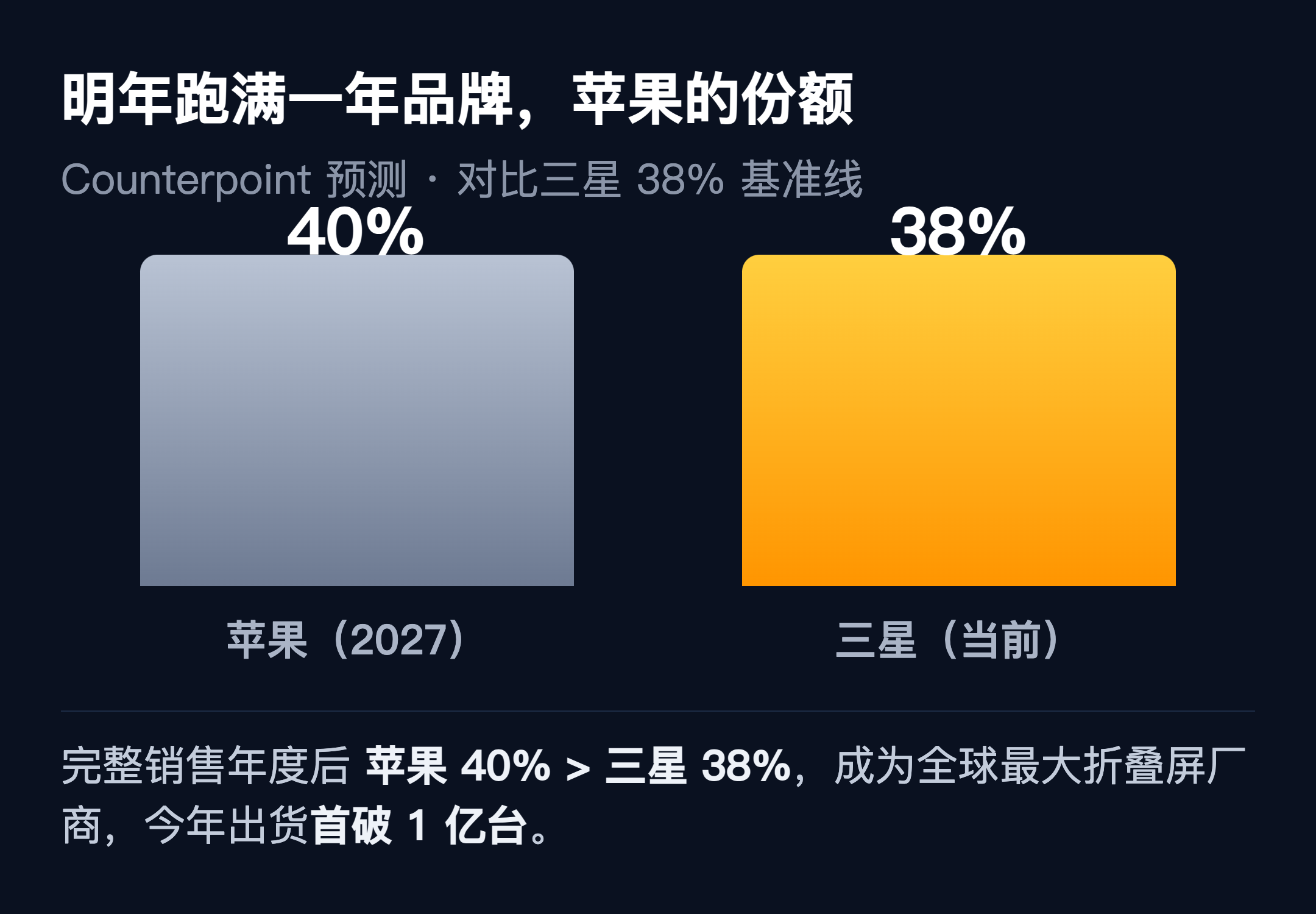△明年跑满一年品牌，苹果的份额