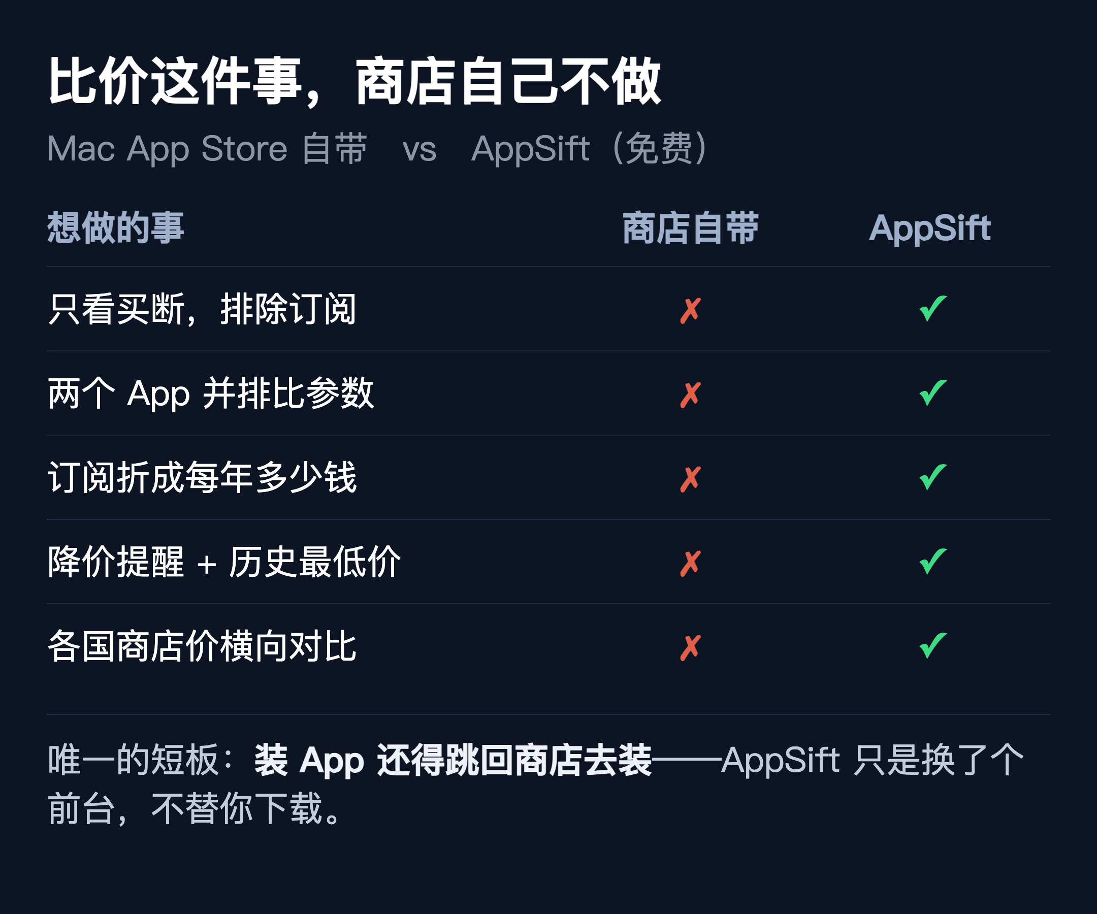 △自制对照:Mac App Store 自带与 AppSift