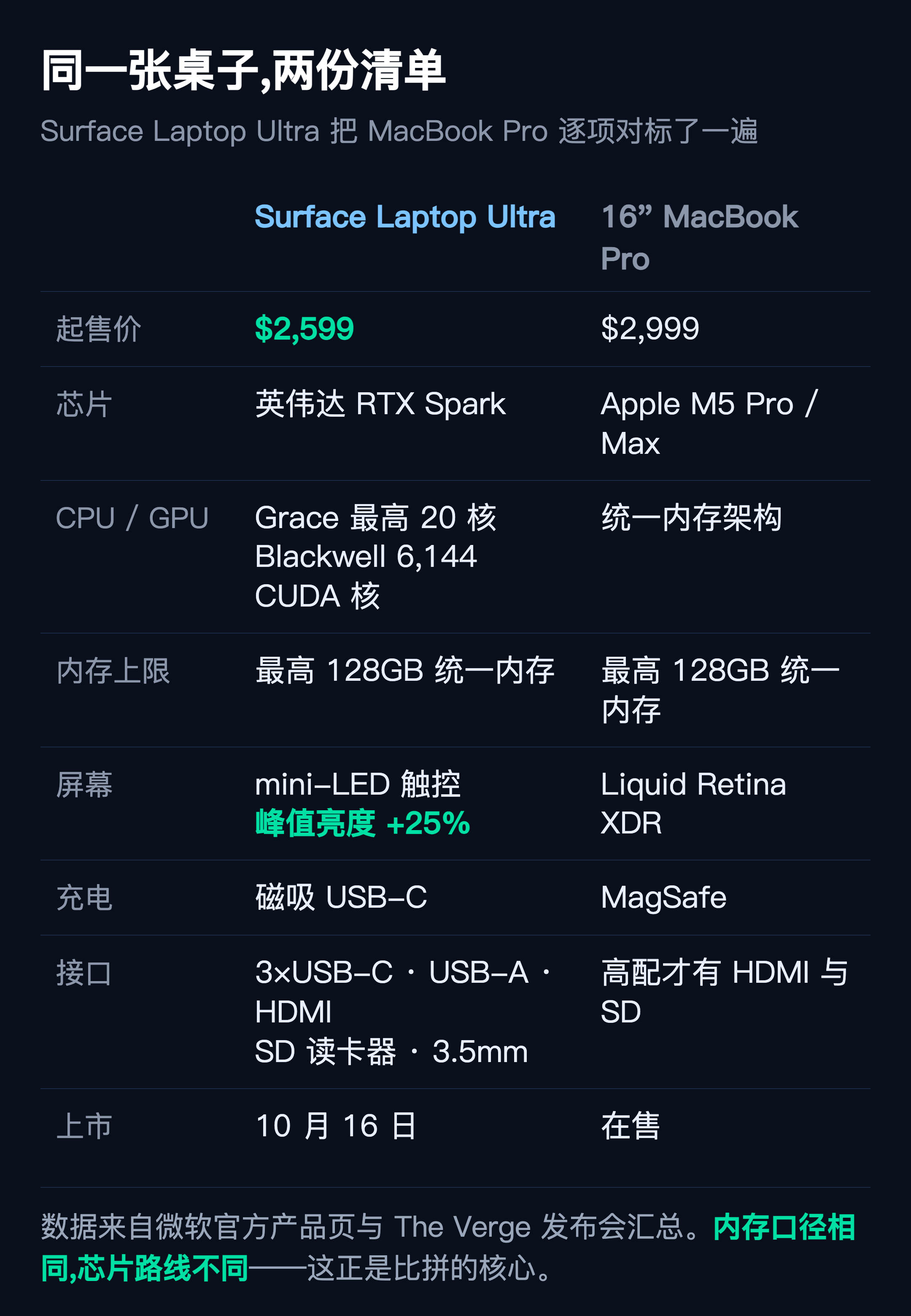 自制:Surface Laptop Ultra 与 16 英寸 MacBook Pro 逐项对比