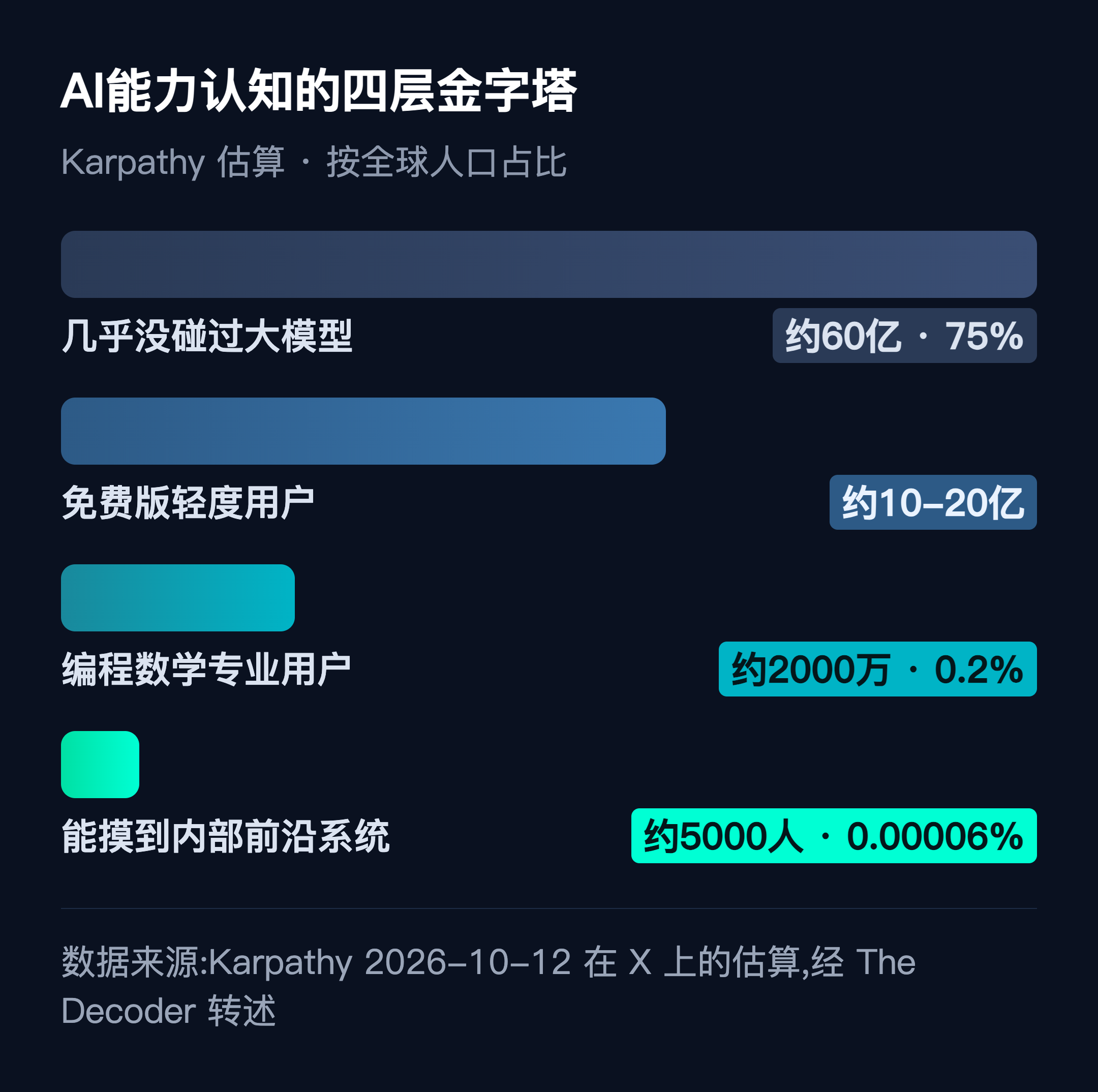 信息图:AI能力认知的四层金字塔