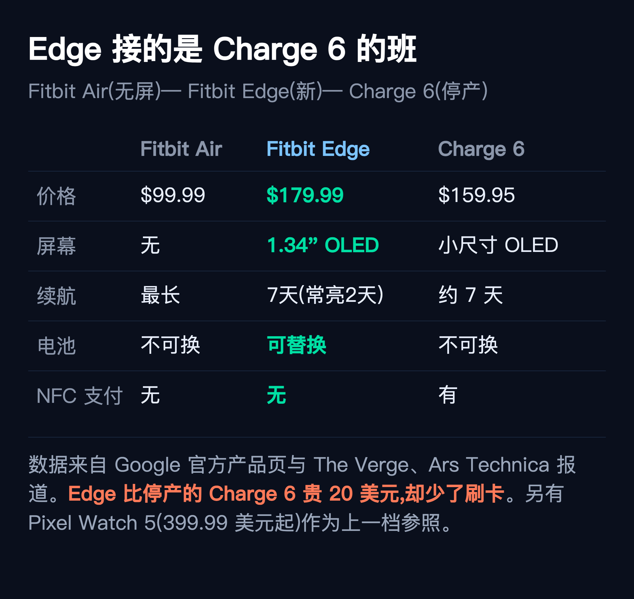 自制对比:Fitbit Air / Edge / Charge 6 / Pixel Watch 5 四款产品规格