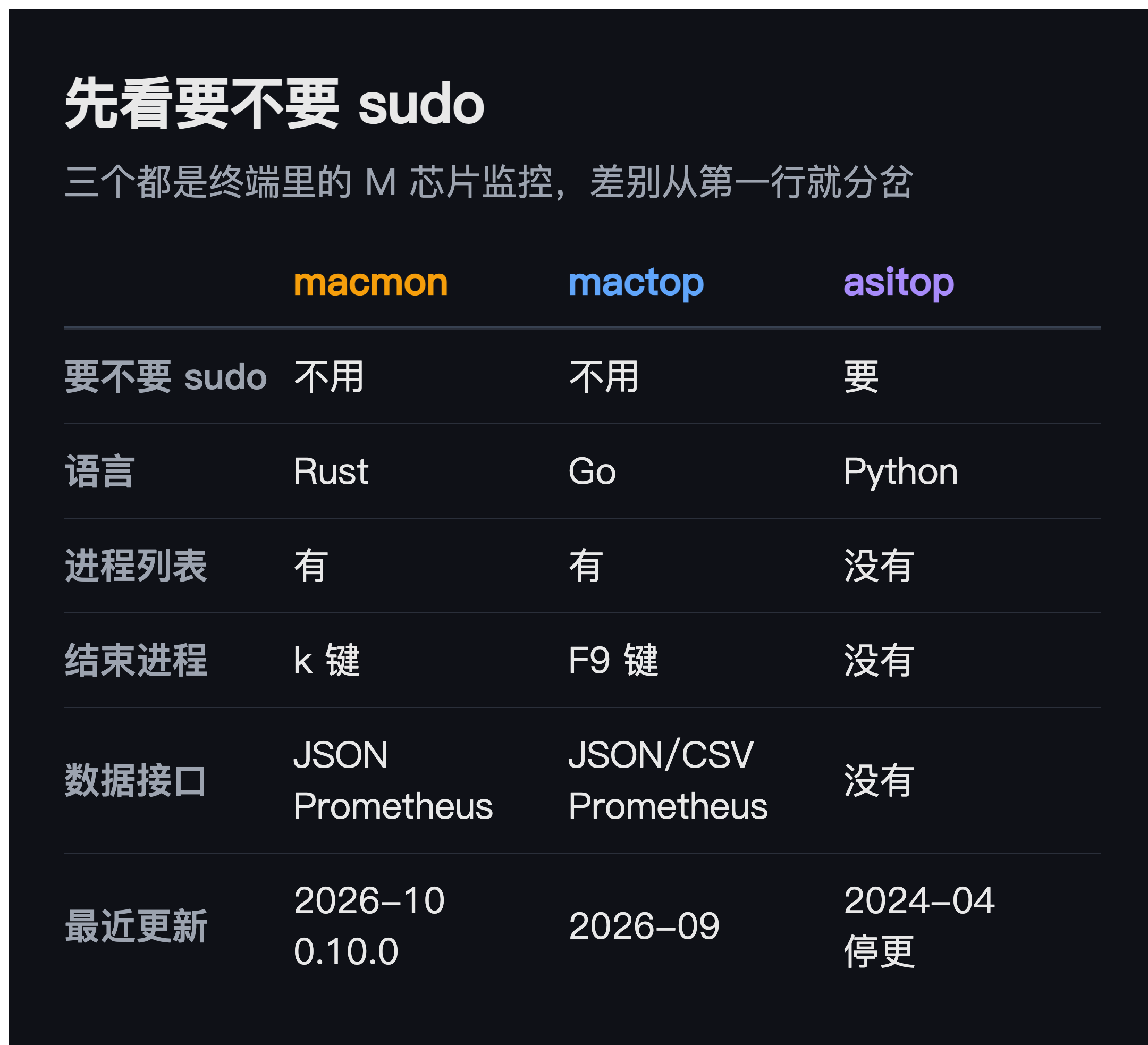 先看要不要 sudo