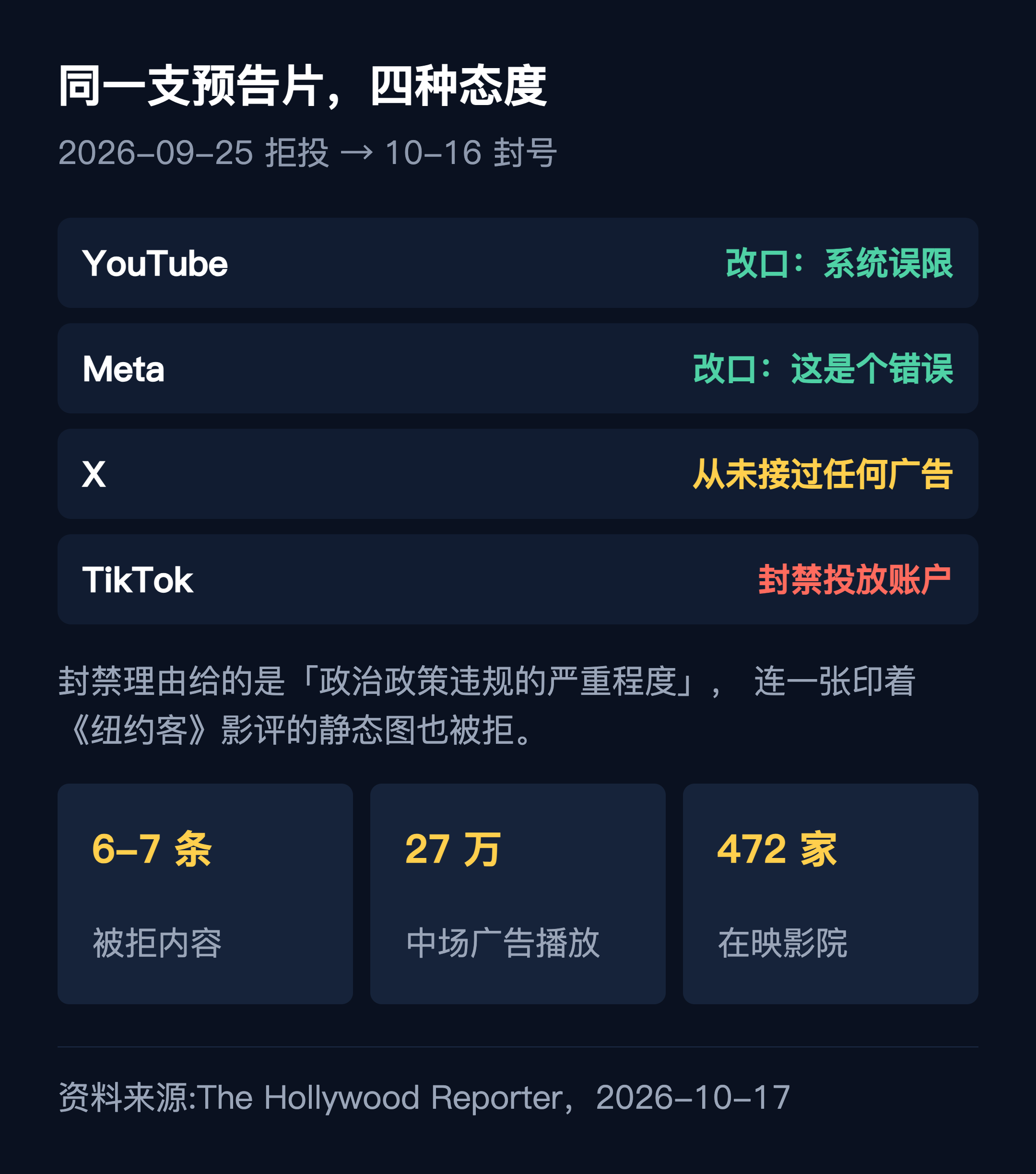 四家平台对同一支预告片的态度对照:YouTube 称系统误限、Meta 称是错误、X 从未接过广告、TikTok 封禁投放账户;被拒内容 6-7 条,中场广告播放 27 万,封号当日在映 472 家