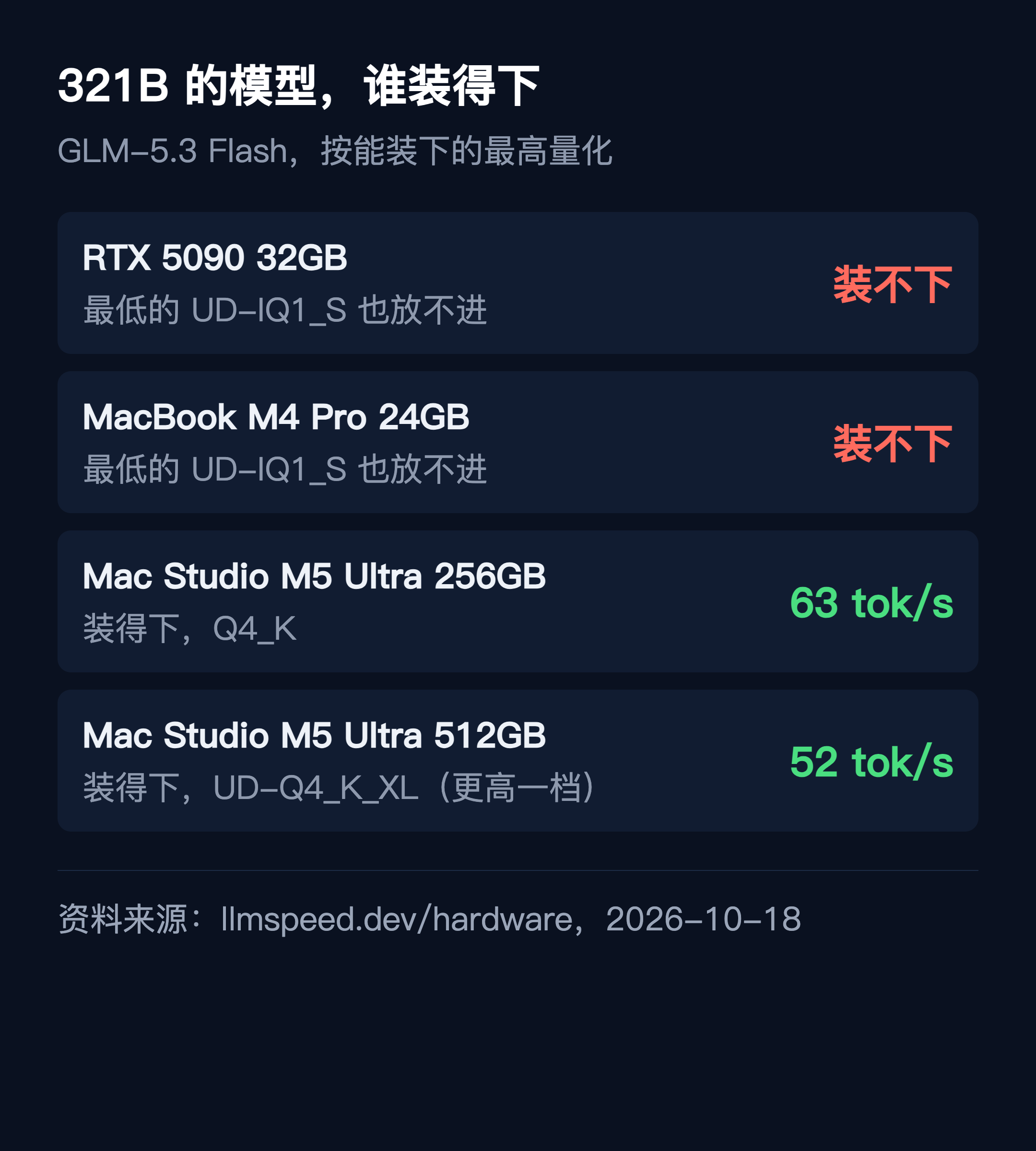 同一张卡、同一台机器,321B 的模型谁能装下谁装不下