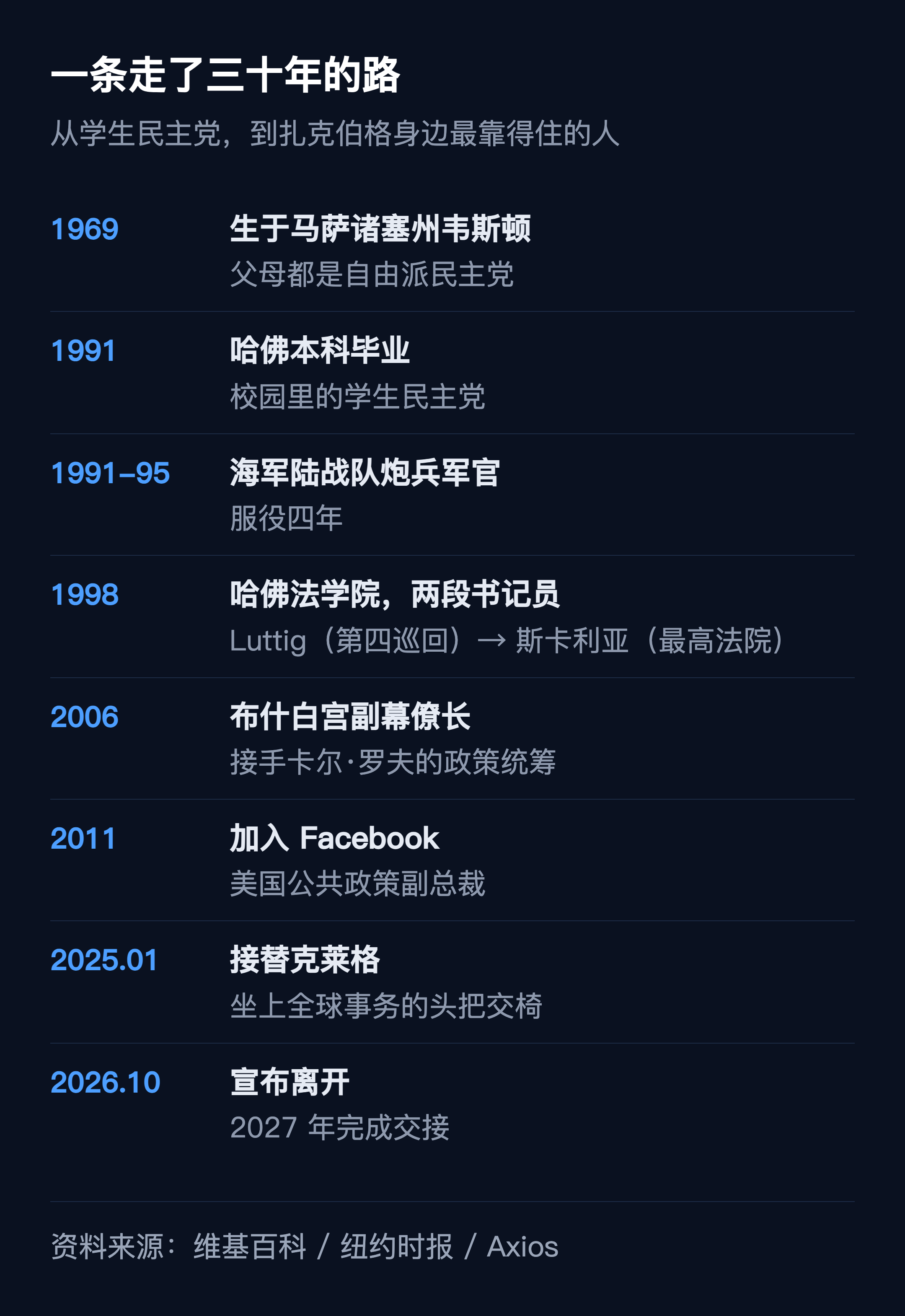 人物弧线:1969 生于韦斯顿 → 1991 哈佛本科 → 陆战队炮兵军官四年 → 1998 哈佛法学院,先后给 Luttig 与斯卡利亚当书记员 → 2006 布什白宫副幕僚长 → 2011 加入 Facebook → 2025 年 1 月接替克莱格 → 2026 年 10 月宣布离开,2027 年完成交接