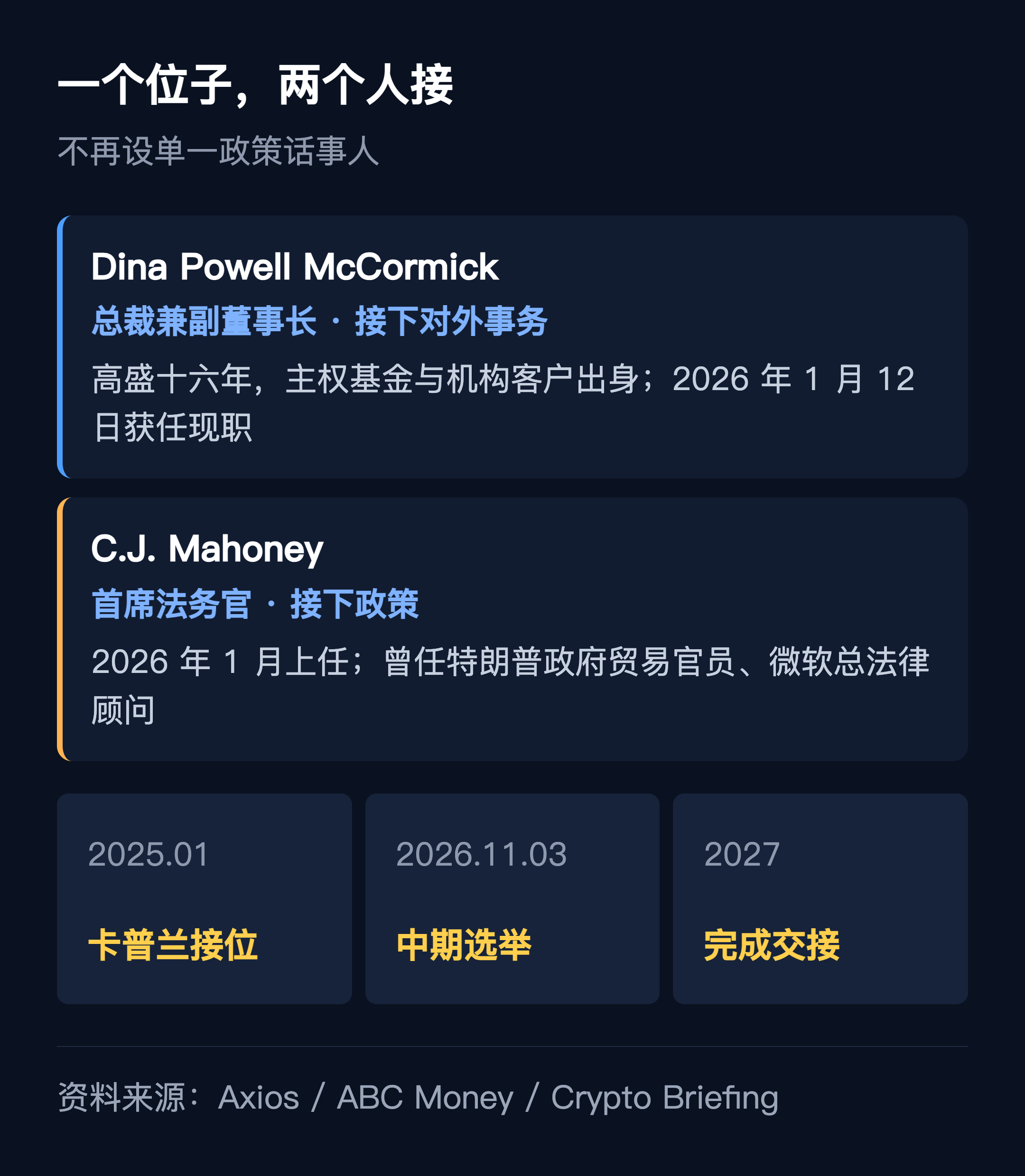 位子拆解:原来一个人管的全球事务,现在对外事务归 Dina Powell McCormick(总裁兼副董事长),政策与法务归 C.J. Mahoney(首席法务官);时间上 2025 年 1 月卡普兰接替克莱格,2026 年 1 月两位接手人就位,11 月 3 日中期选举,2027 年完成交接