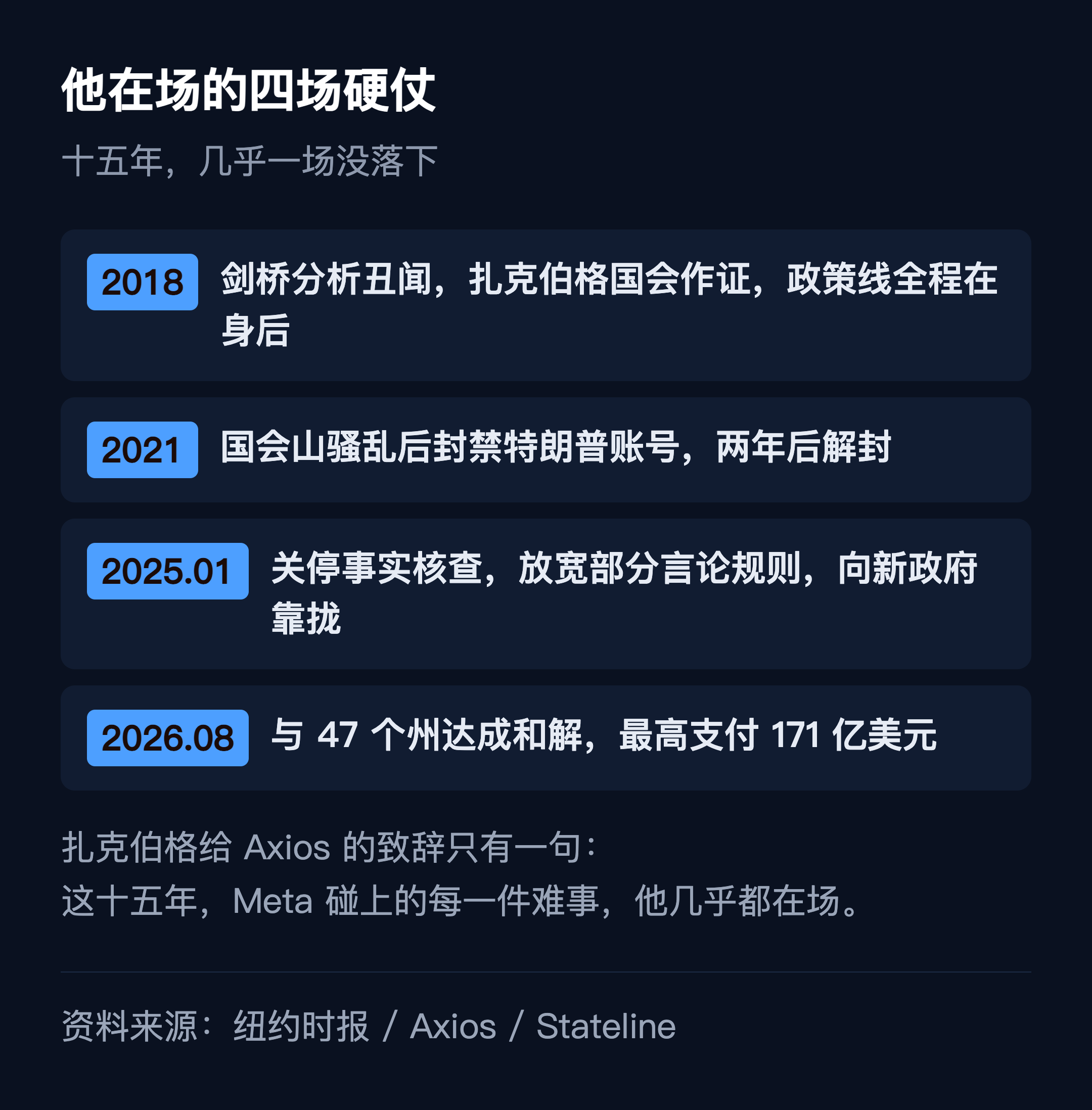 他在场的四场硬仗:2018 剑桥分析国会作证 → 2021 封禁特朗普账号 → 2025 年 1 月关停事实核查 → 2026 年 8 月与 47 州和解,最高 171 亿美元